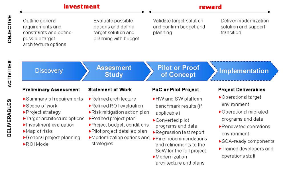 Database Migration Flow Chart.